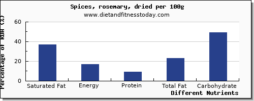 chart to show highest saturated fat in rosemary per 100g